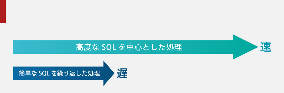 SQLとフロントエンドプログラムの処理速度の違い